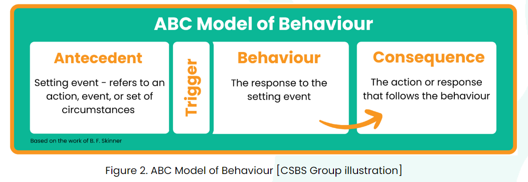 Trigger - ABC Model of behaviour - CSBS